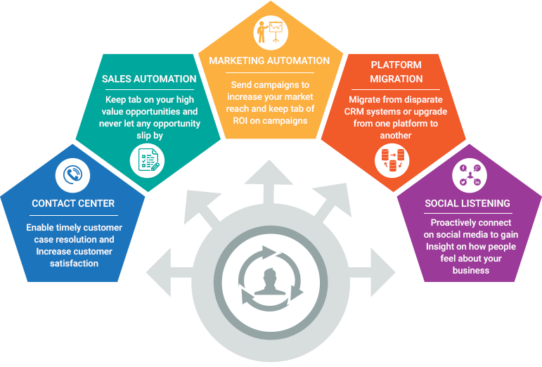 NOUS CRM CAPABILITIES