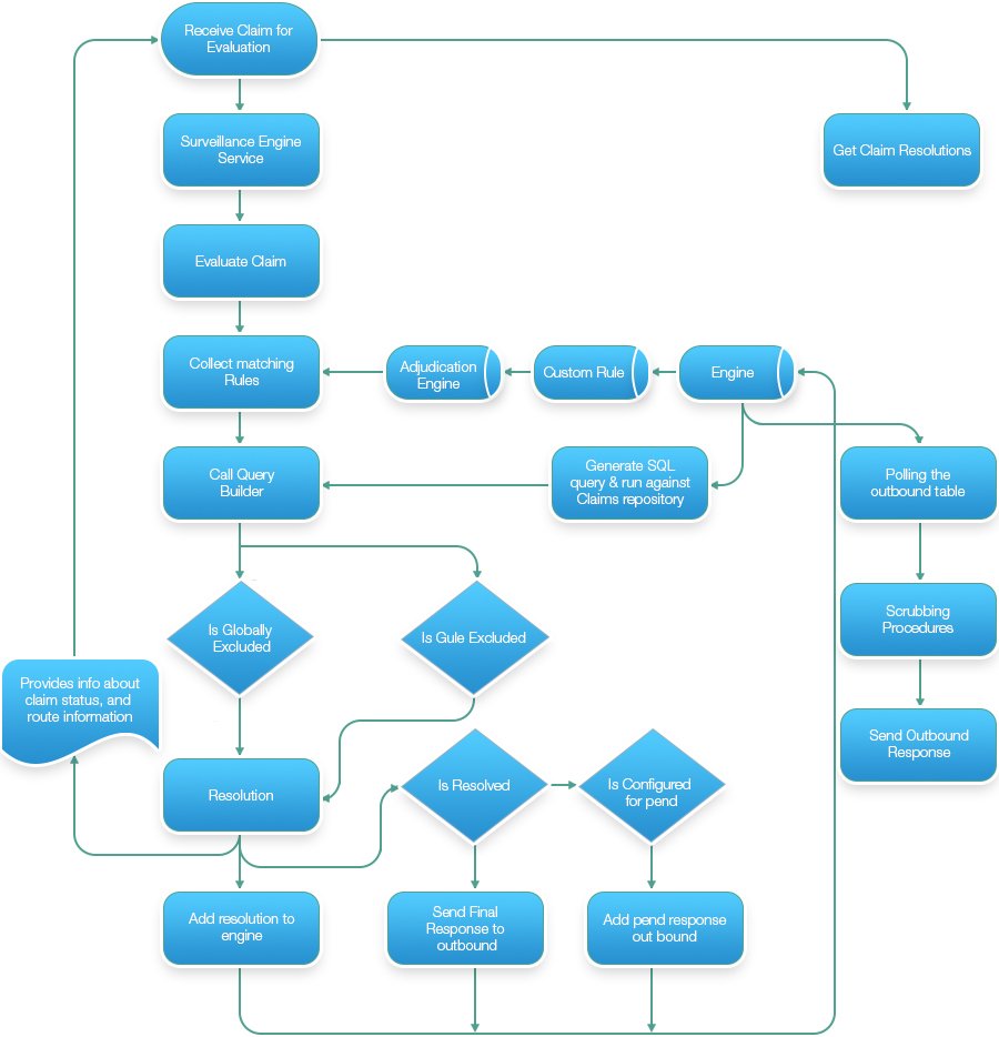  Claim Management or Adjudication Functional Flow