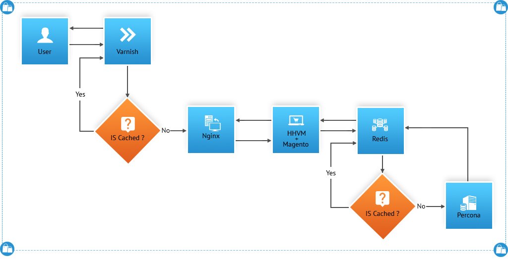 eCommerce performance optimization framework