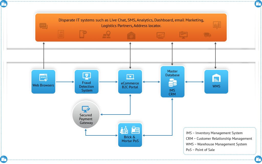 connecting disparate IT systems