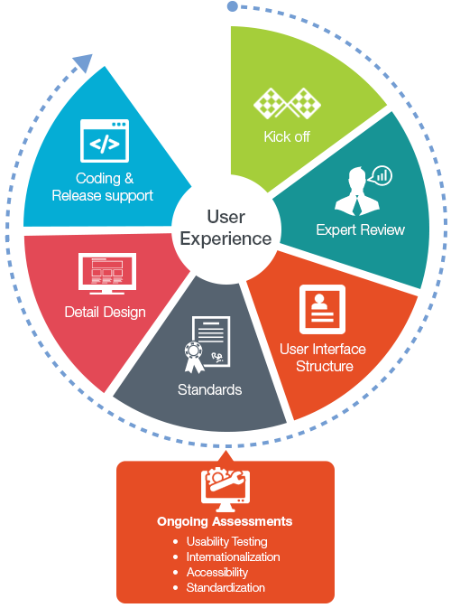 User Centered Design process