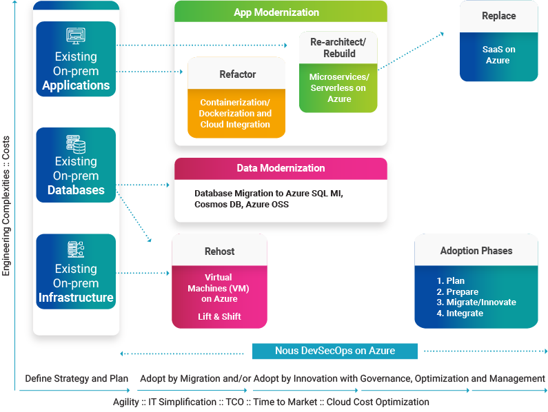 on-premise-to-azure-journey