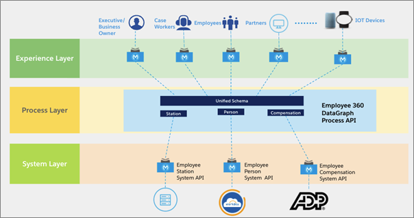 API Layers in MuleSoft 