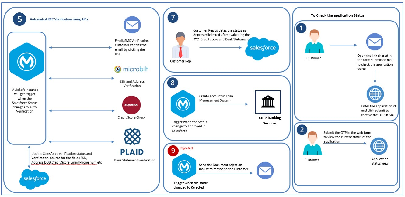 Automated KYC verification using MuleSoft and Salesforce 