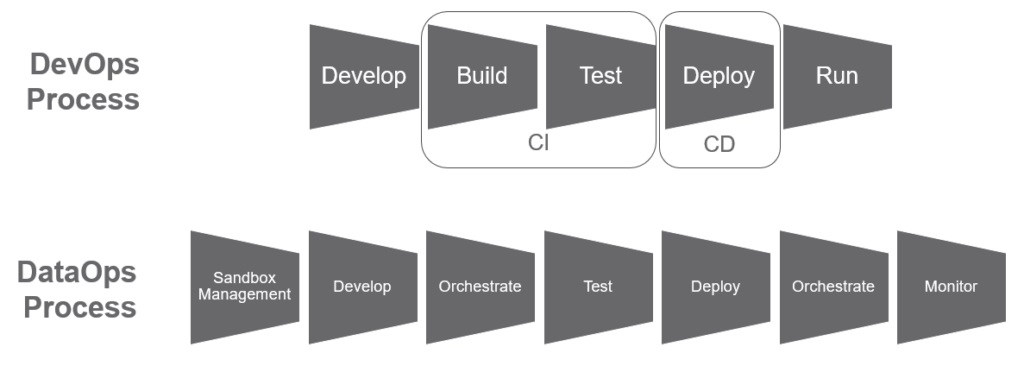 Difference between DataOps and DevOpsps