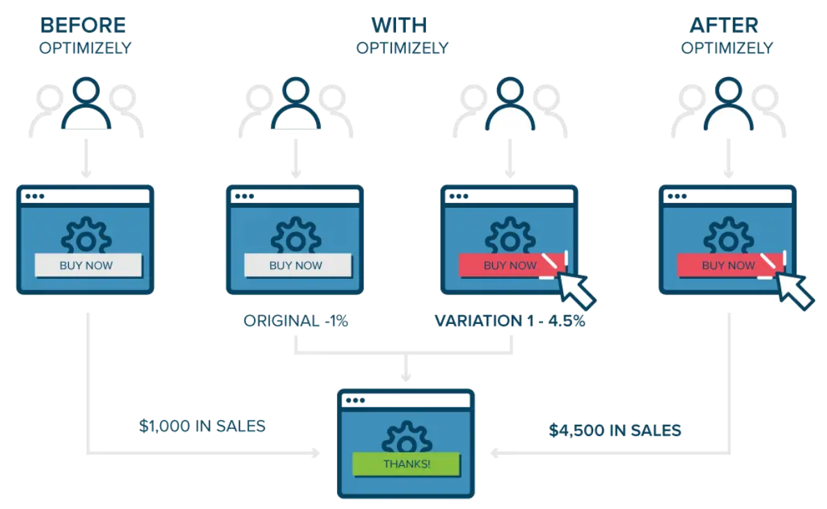 Example of A/B testing