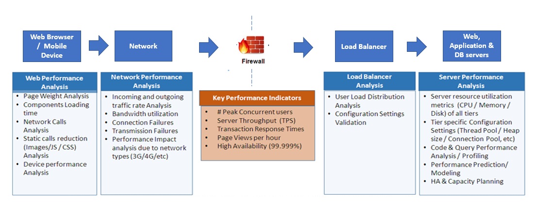 Is your Performance Testing Strategy, right? 