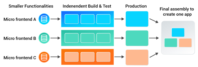 Micro frontend approach