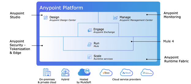 Anypoint Platform