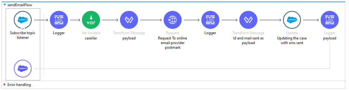 MuleSoft flow to configure Salesforce topic listener