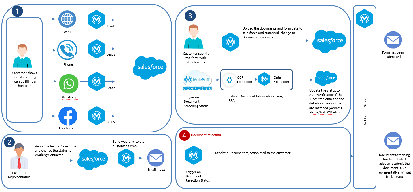 Automated Document Screening Process using MuleSoft Hyper automation and Salesforce