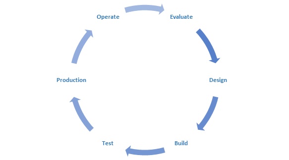 MuleSoft RPA Lifecycle