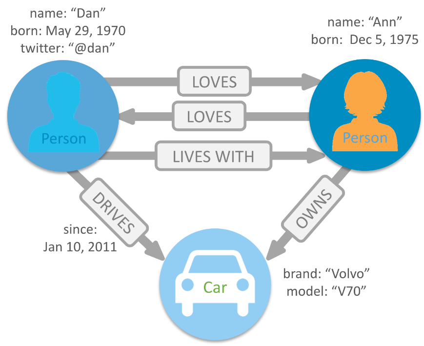 Neo4j Graphical Representation