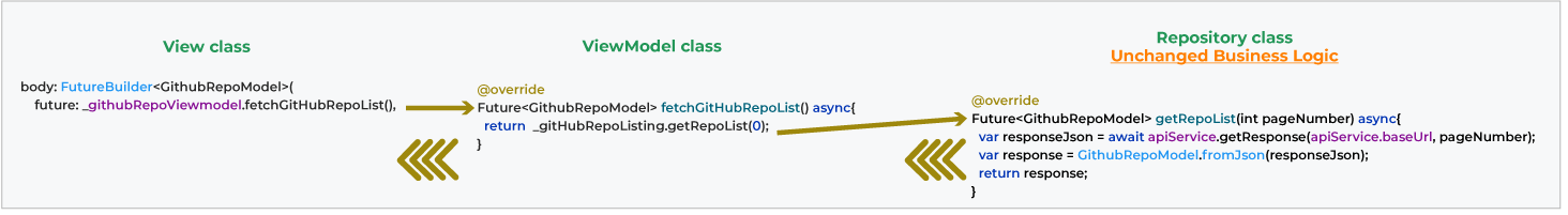 how the View, ViewModel, and Repository classes communicate to one another