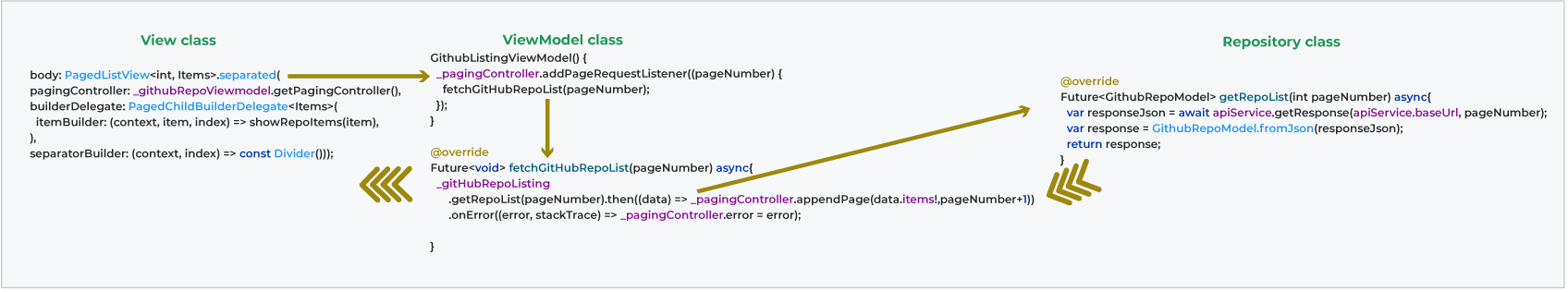 how the View, ViewModel, and Repository classes talk to one another