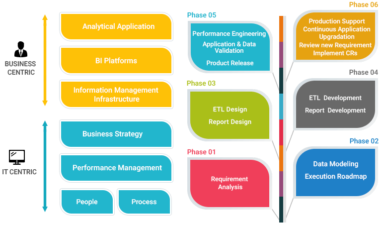 data warehouse etl design & implemention approach