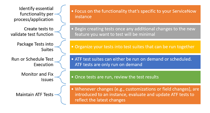 ServiceNow Practice