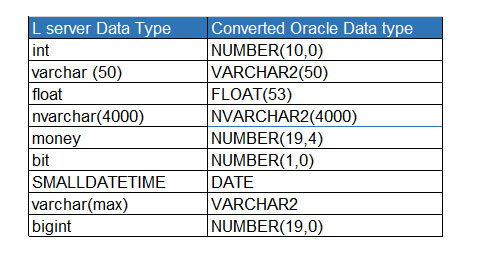 Blog-challenges-in-database-migration-from-sql-server-to-oracle